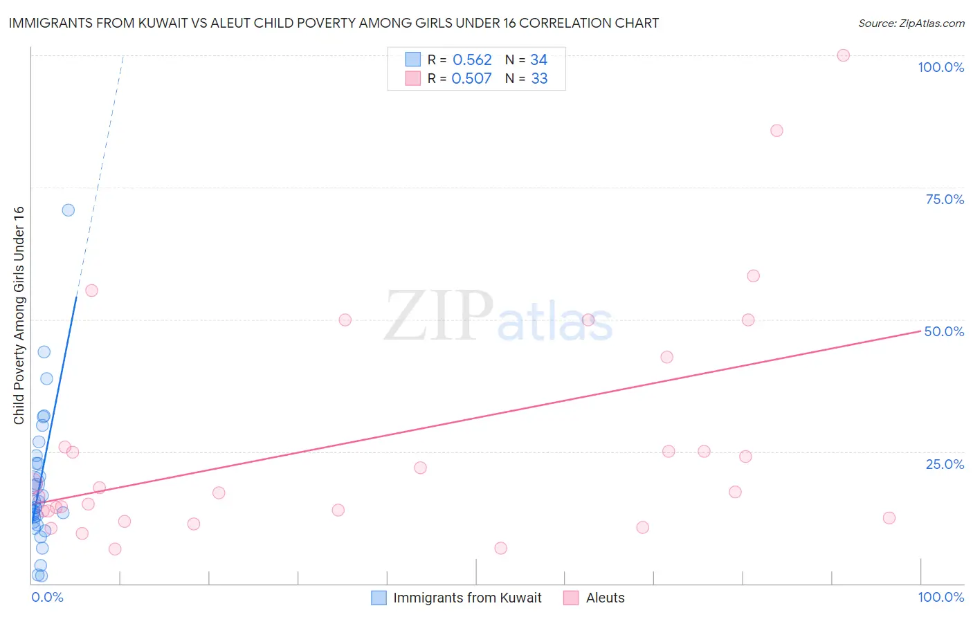 Immigrants from Kuwait vs Aleut Child Poverty Among Girls Under 16