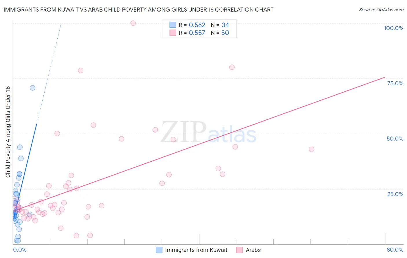 Immigrants from Kuwait vs Arab Child Poverty Among Girls Under 16