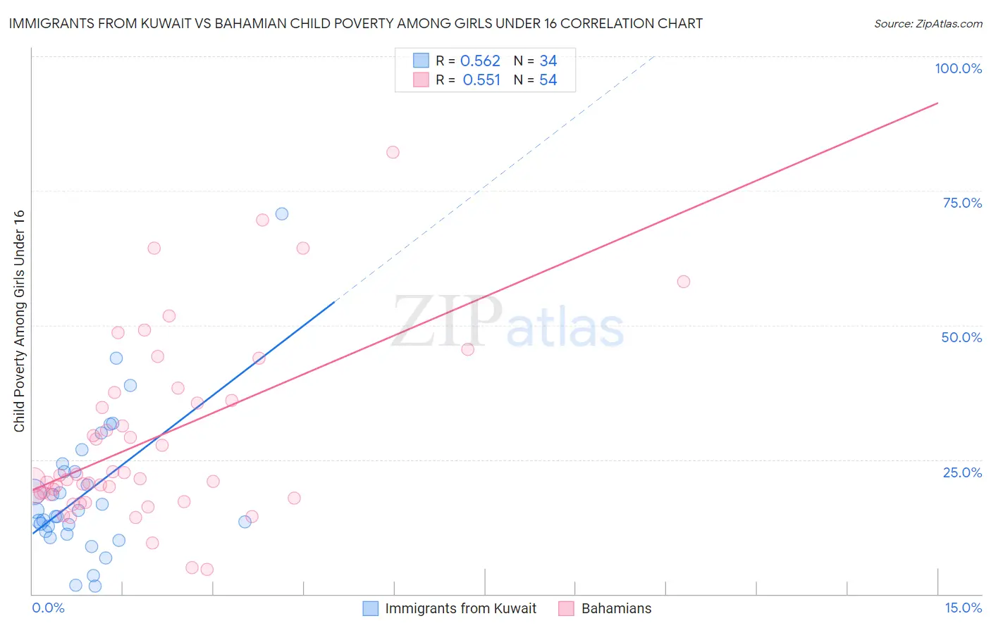 Immigrants from Kuwait vs Bahamian Child Poverty Among Girls Under 16