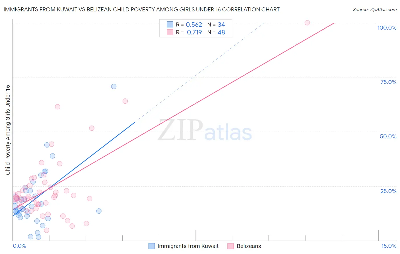 Immigrants from Kuwait vs Belizean Child Poverty Among Girls Under 16