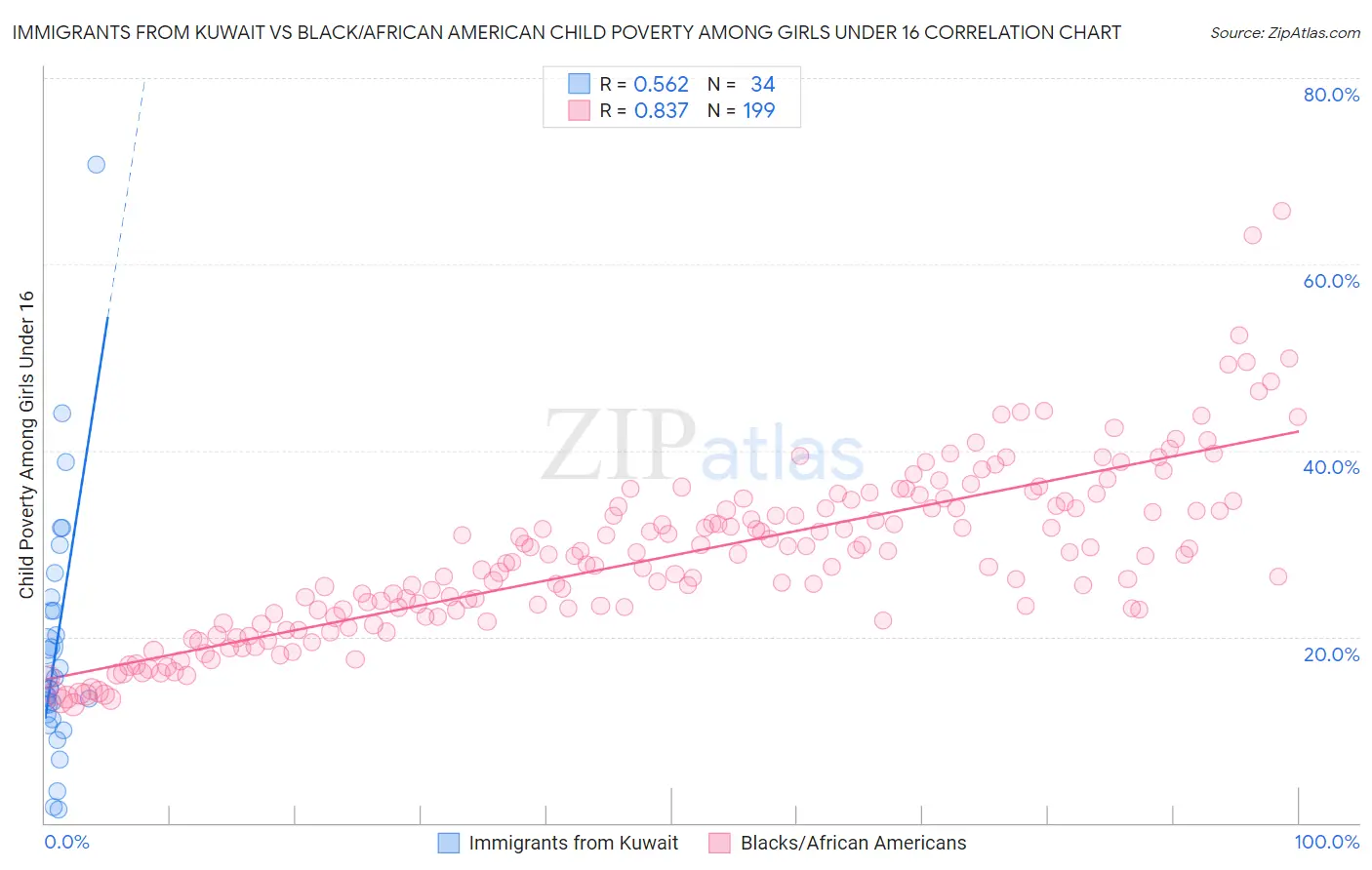 Immigrants from Kuwait vs Black/African American Child Poverty Among Girls Under 16