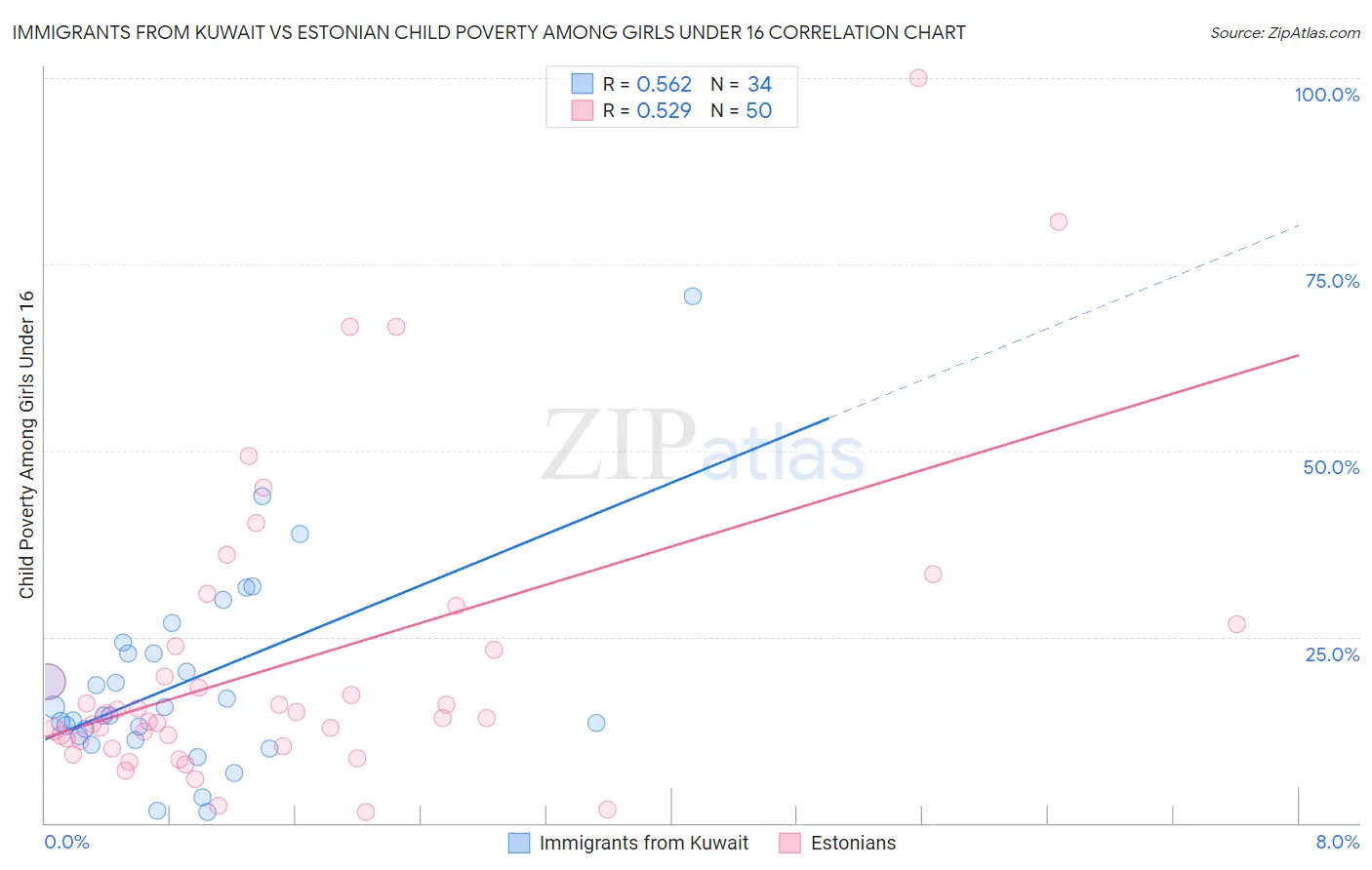 Immigrants from Kuwait vs Estonian Child Poverty Among Girls Under 16