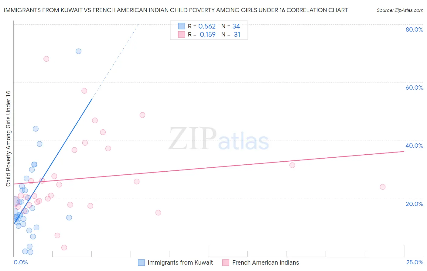 Immigrants from Kuwait vs French American Indian Child Poverty Among Girls Under 16