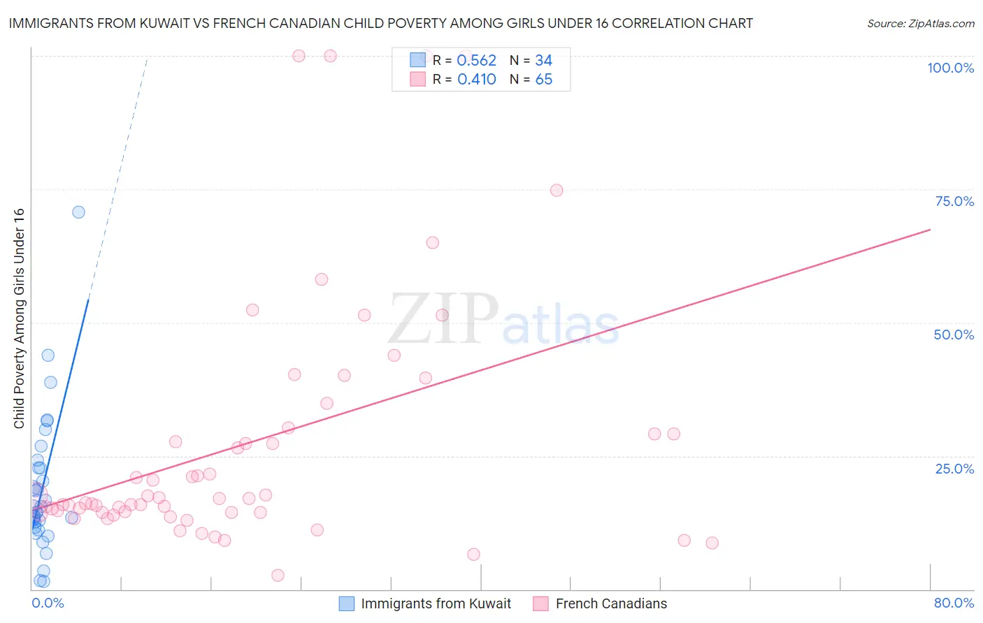 Immigrants from Kuwait vs French Canadian Child Poverty Among Girls Under 16