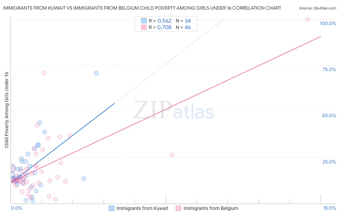 Immigrants from Kuwait vs Immigrants from Belgium Child Poverty Among Girls Under 16