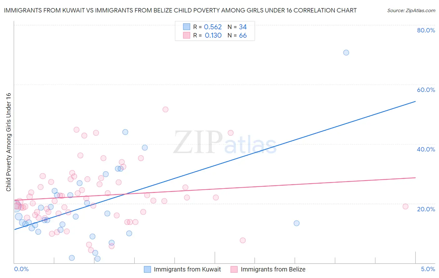 Immigrants from Kuwait vs Immigrants from Belize Child Poverty Among Girls Under 16