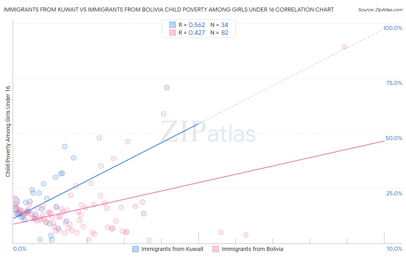 Immigrants from Kuwait vs Immigrants from Bolivia Child Poverty Among Girls Under 16