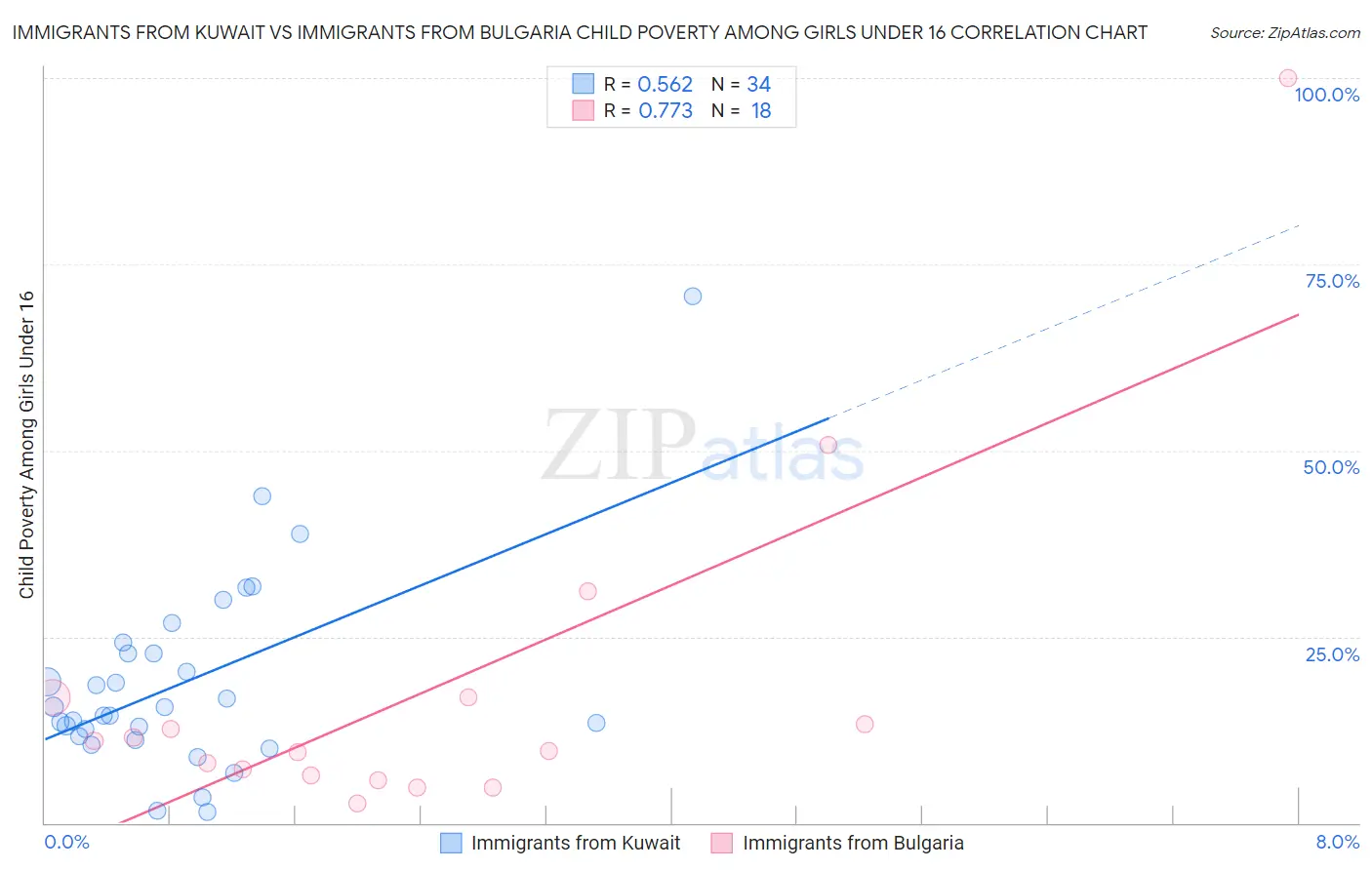 Immigrants from Kuwait vs Immigrants from Bulgaria Child Poverty Among Girls Under 16