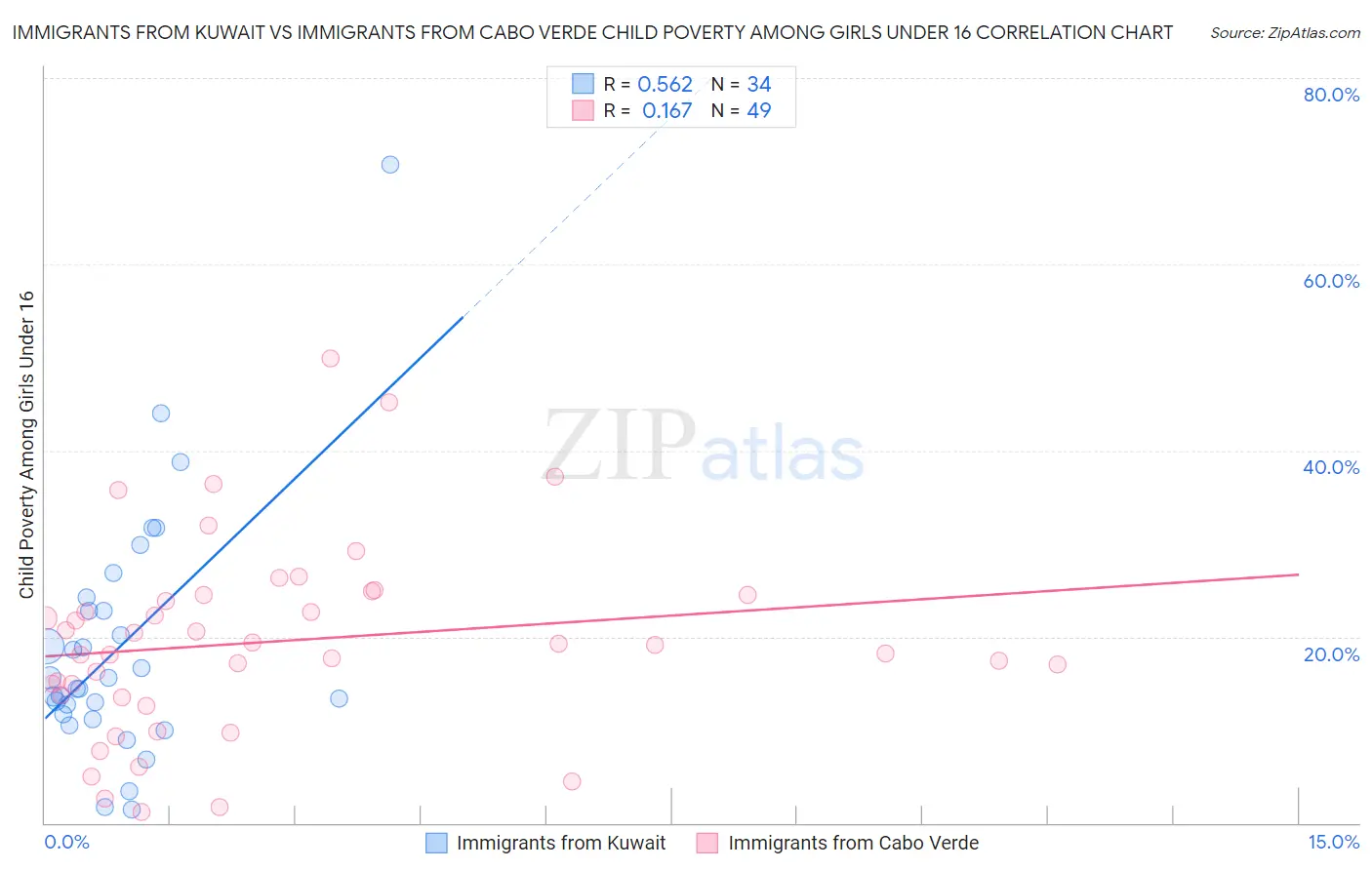 Immigrants from Kuwait vs Immigrants from Cabo Verde Child Poverty Among Girls Under 16