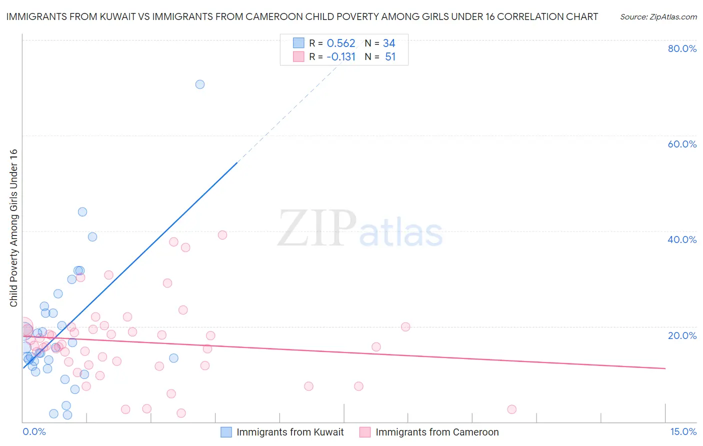 Immigrants from Kuwait vs Immigrants from Cameroon Child Poverty Among Girls Under 16