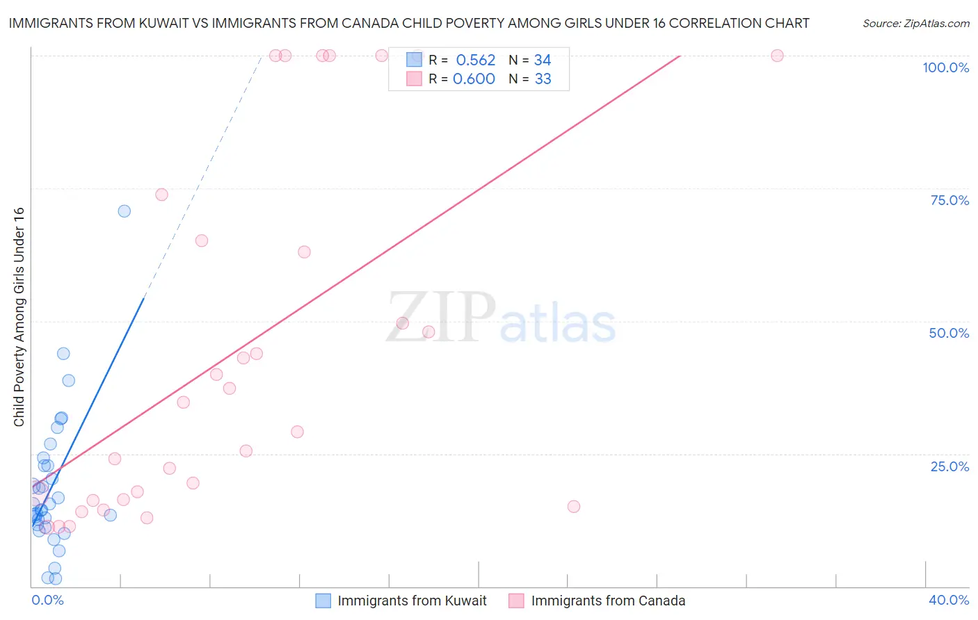 Immigrants from Kuwait vs Immigrants from Canada Child Poverty Among Girls Under 16