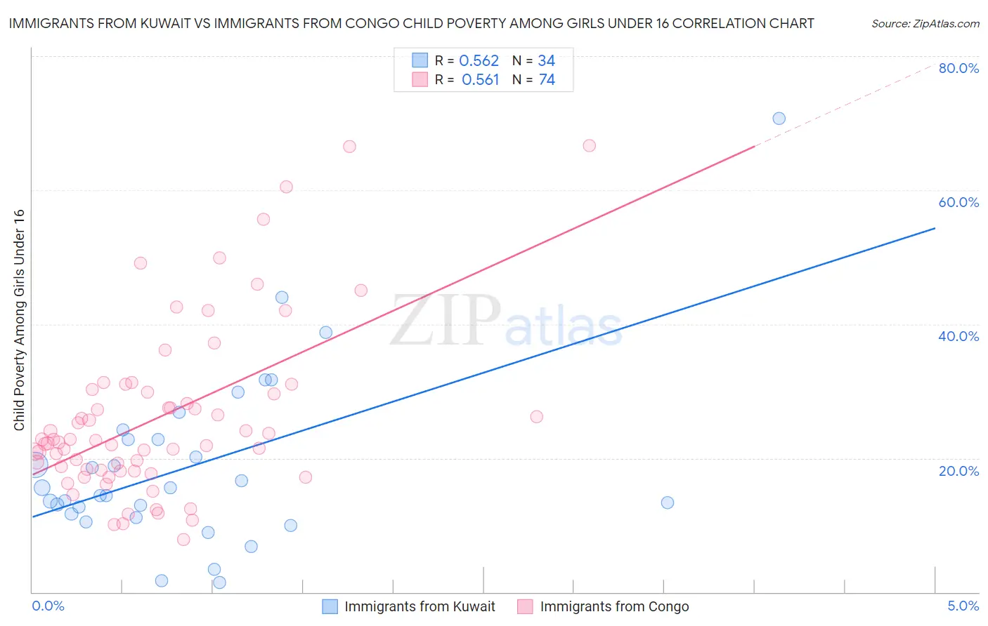 Immigrants from Kuwait vs Immigrants from Congo Child Poverty Among Girls Under 16