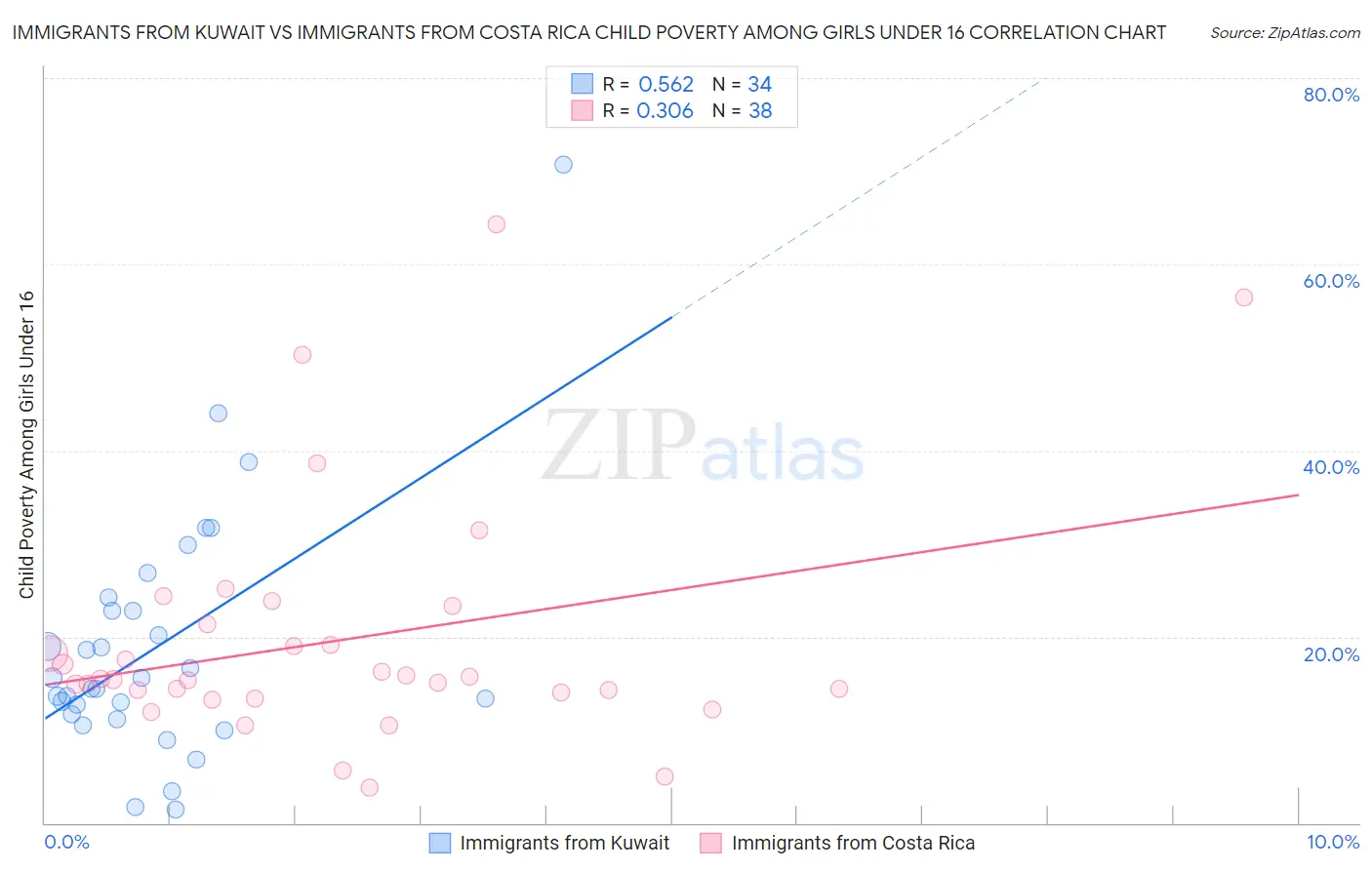 Immigrants from Kuwait vs Immigrants from Costa Rica Child Poverty Among Girls Under 16