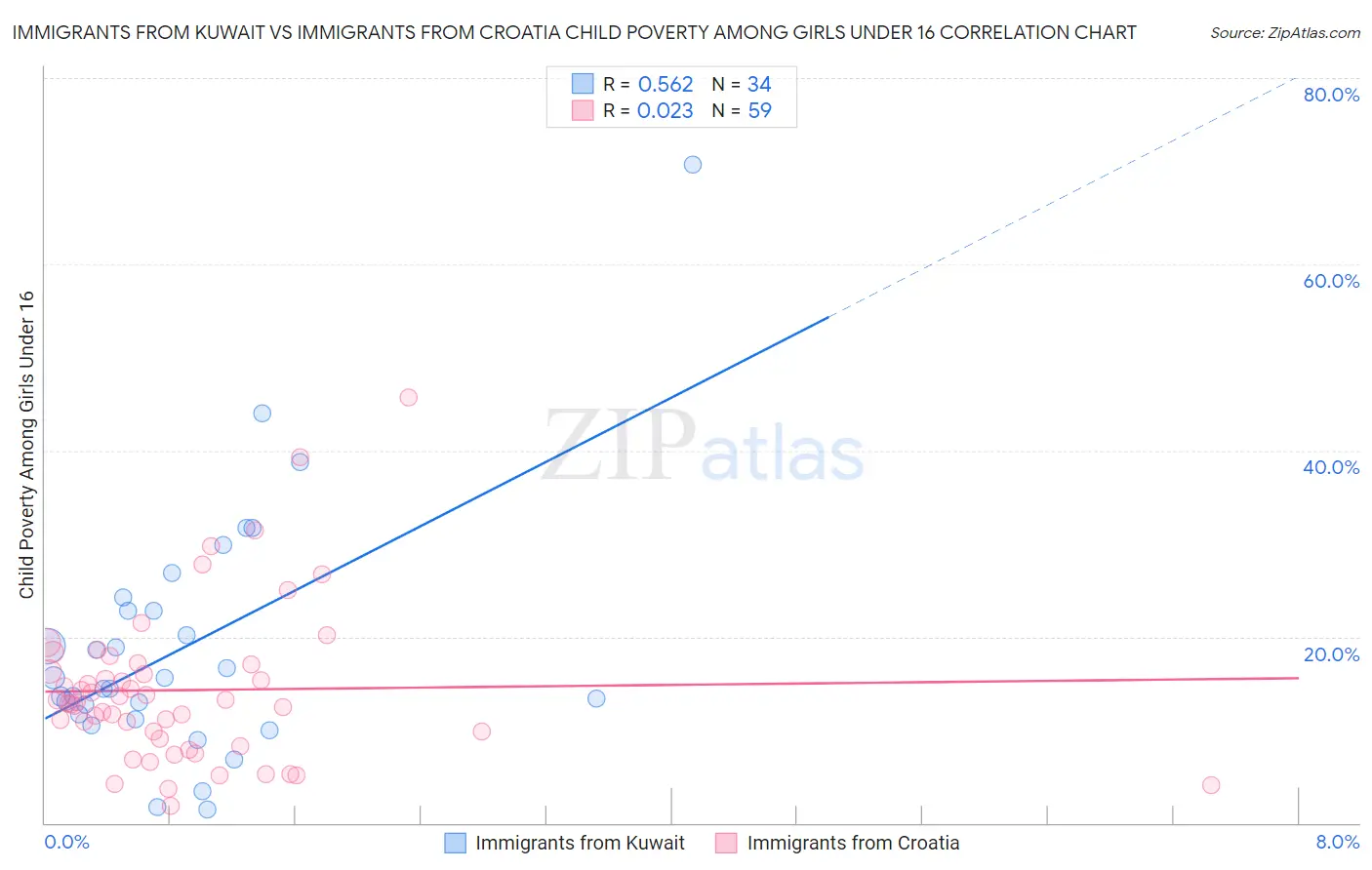 Immigrants from Kuwait vs Immigrants from Croatia Child Poverty Among Girls Under 16