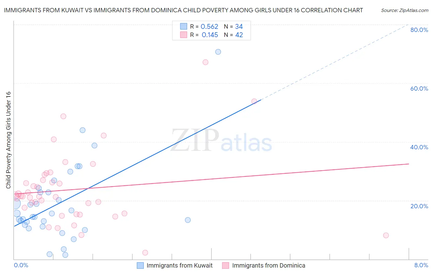 Immigrants from Kuwait vs Immigrants from Dominica Child Poverty Among Girls Under 16