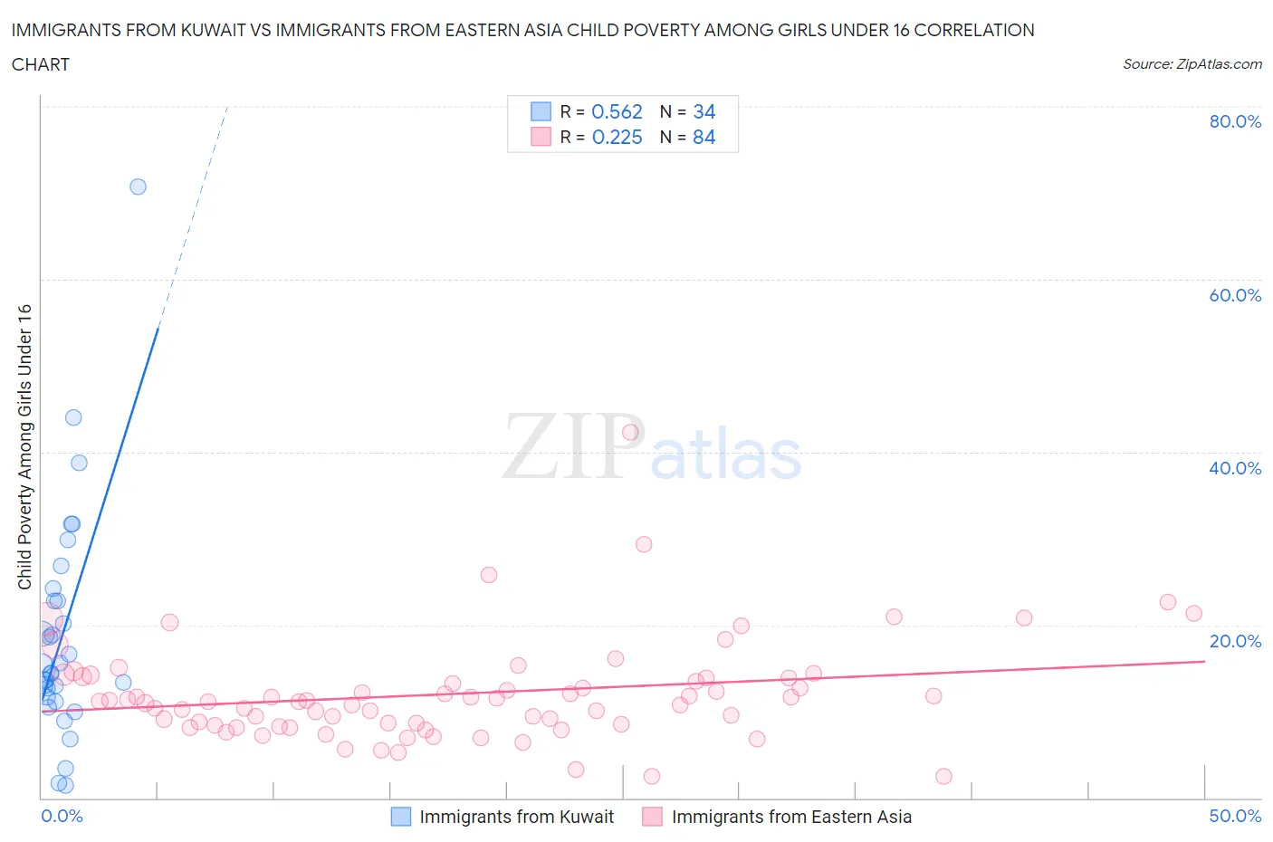 Immigrants from Kuwait vs Immigrants from Eastern Asia Child Poverty Among Girls Under 16