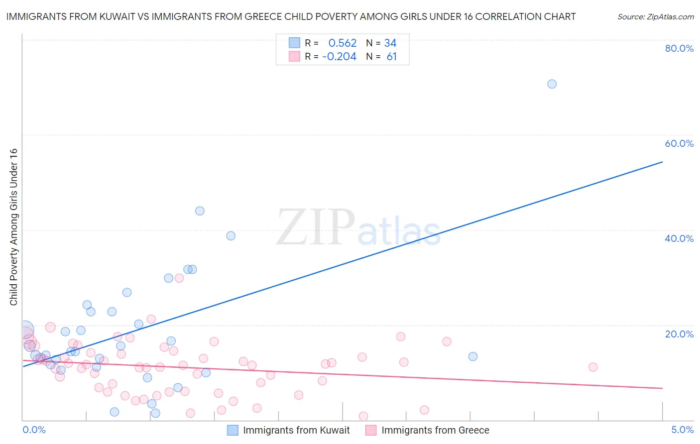 Immigrants from Kuwait vs Immigrants from Greece Child Poverty Among Girls Under 16