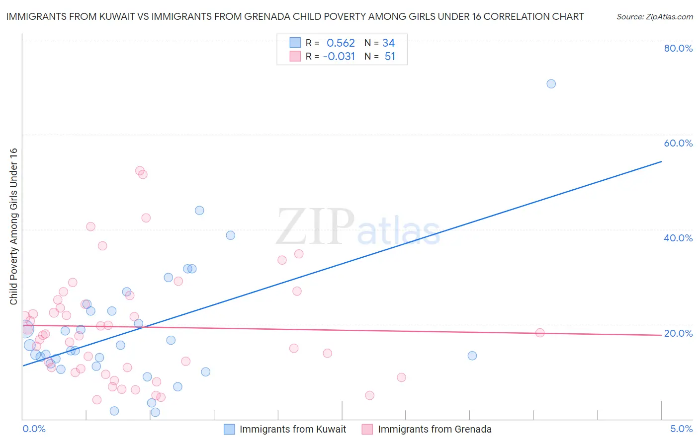 Immigrants from Kuwait vs Immigrants from Grenada Child Poverty Among Girls Under 16