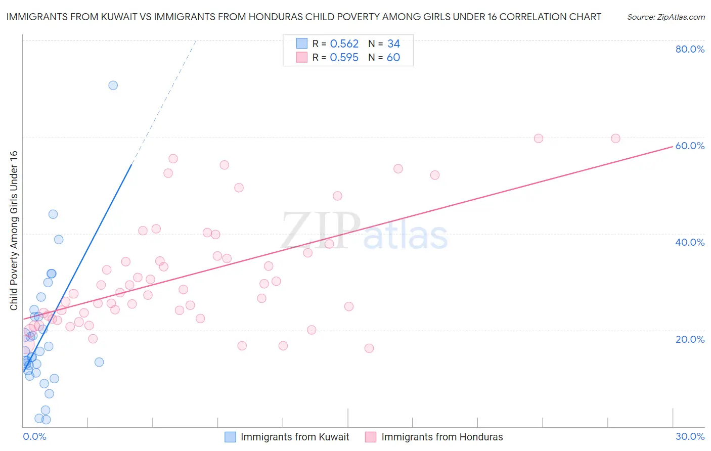 Immigrants from Kuwait vs Immigrants from Honduras Child Poverty Among Girls Under 16
