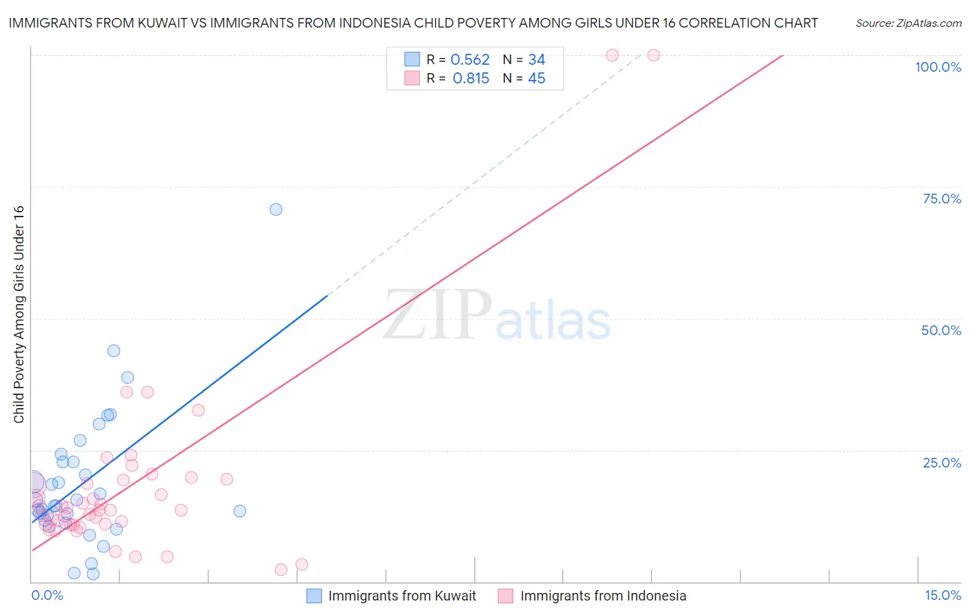 Immigrants from Kuwait vs Immigrants from Indonesia Child Poverty Among Girls Under 16