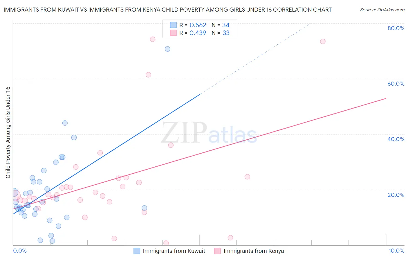 Immigrants from Kuwait vs Immigrants from Kenya Child Poverty Among Girls Under 16