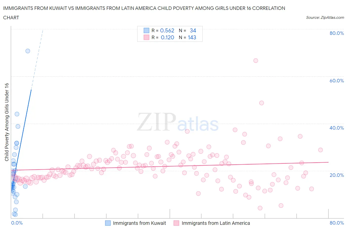 Immigrants from Kuwait vs Immigrants from Latin America Child Poverty Among Girls Under 16