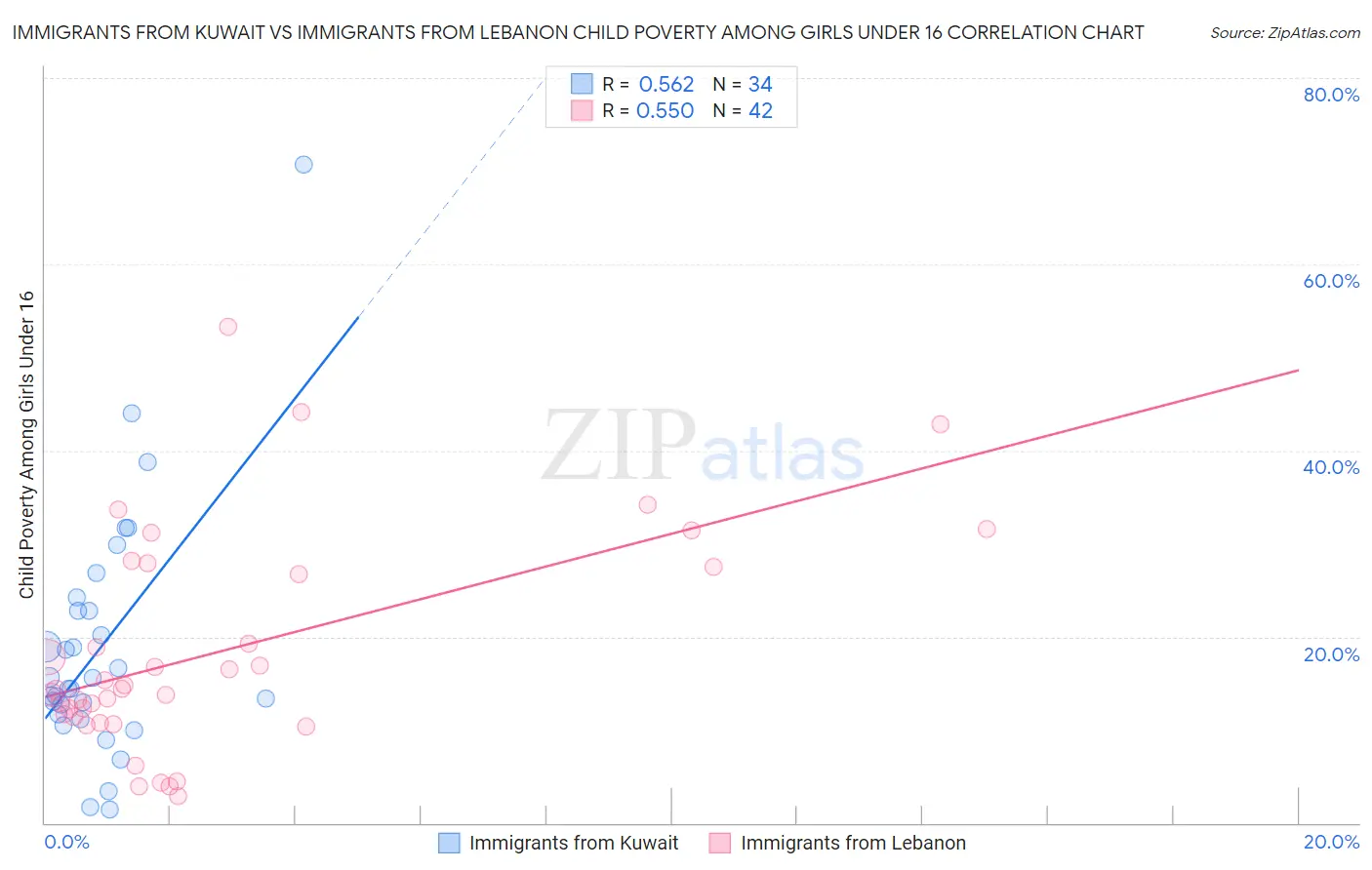 Immigrants from Kuwait vs Immigrants from Lebanon Child Poverty Among Girls Under 16