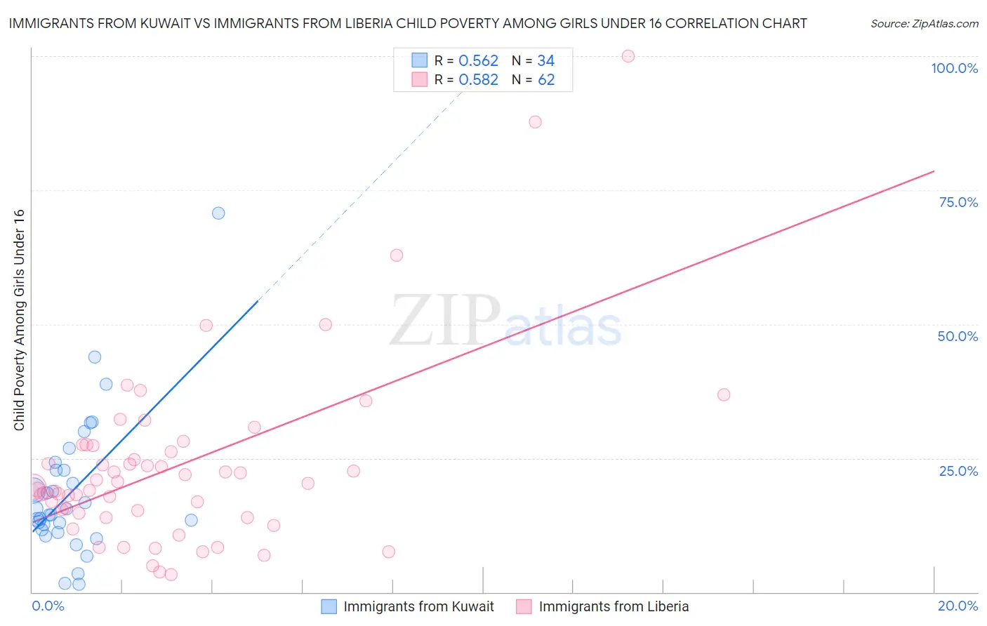 Immigrants from Kuwait vs Immigrants from Liberia Child Poverty Among Girls Under 16
