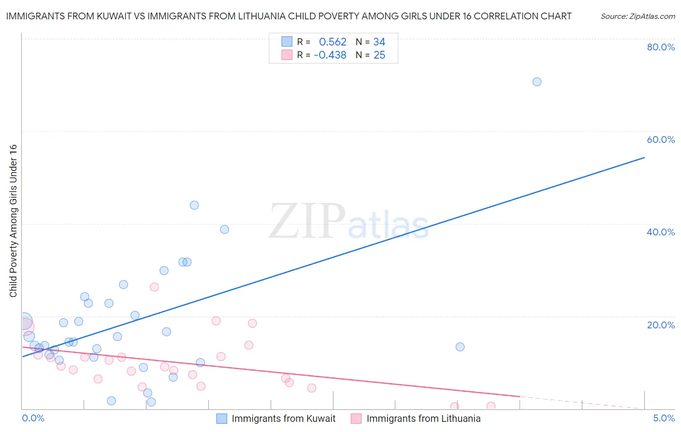 Immigrants from Kuwait vs Immigrants from Lithuania Child Poverty Among Girls Under 16