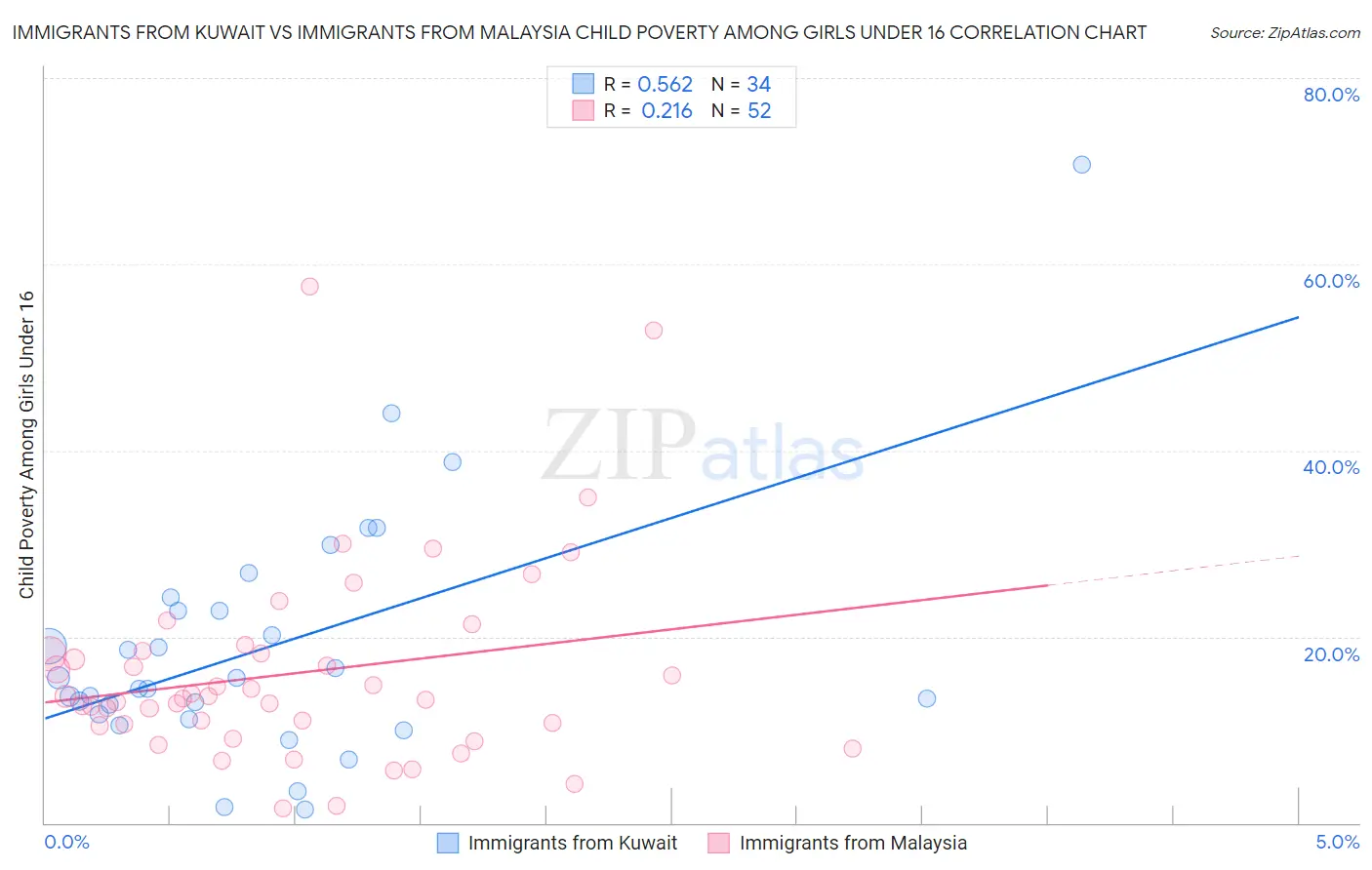 Immigrants from Kuwait vs Immigrants from Malaysia Child Poverty Among Girls Under 16