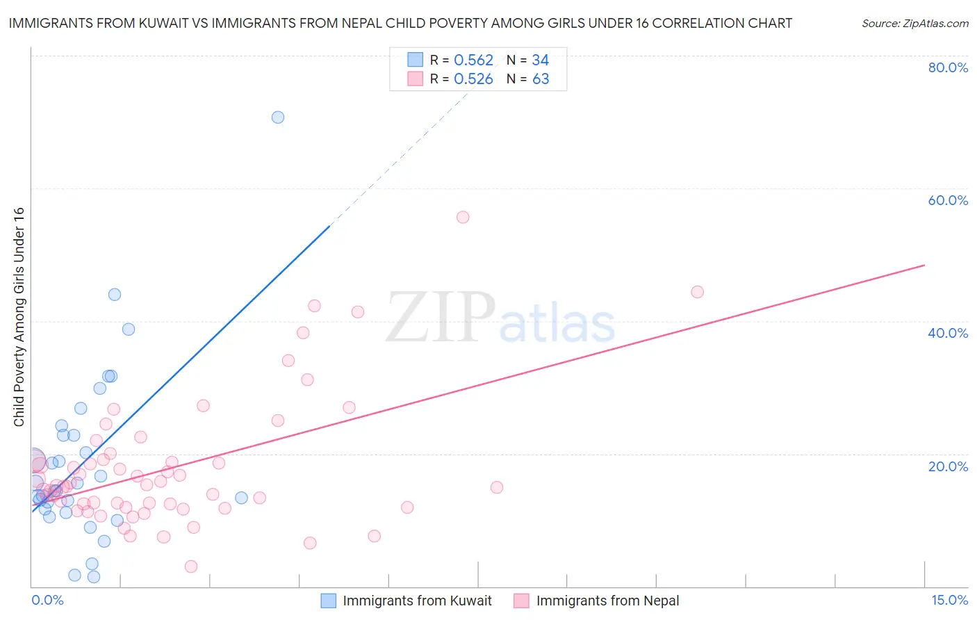Immigrants from Kuwait vs Immigrants from Nepal Child Poverty Among Girls Under 16