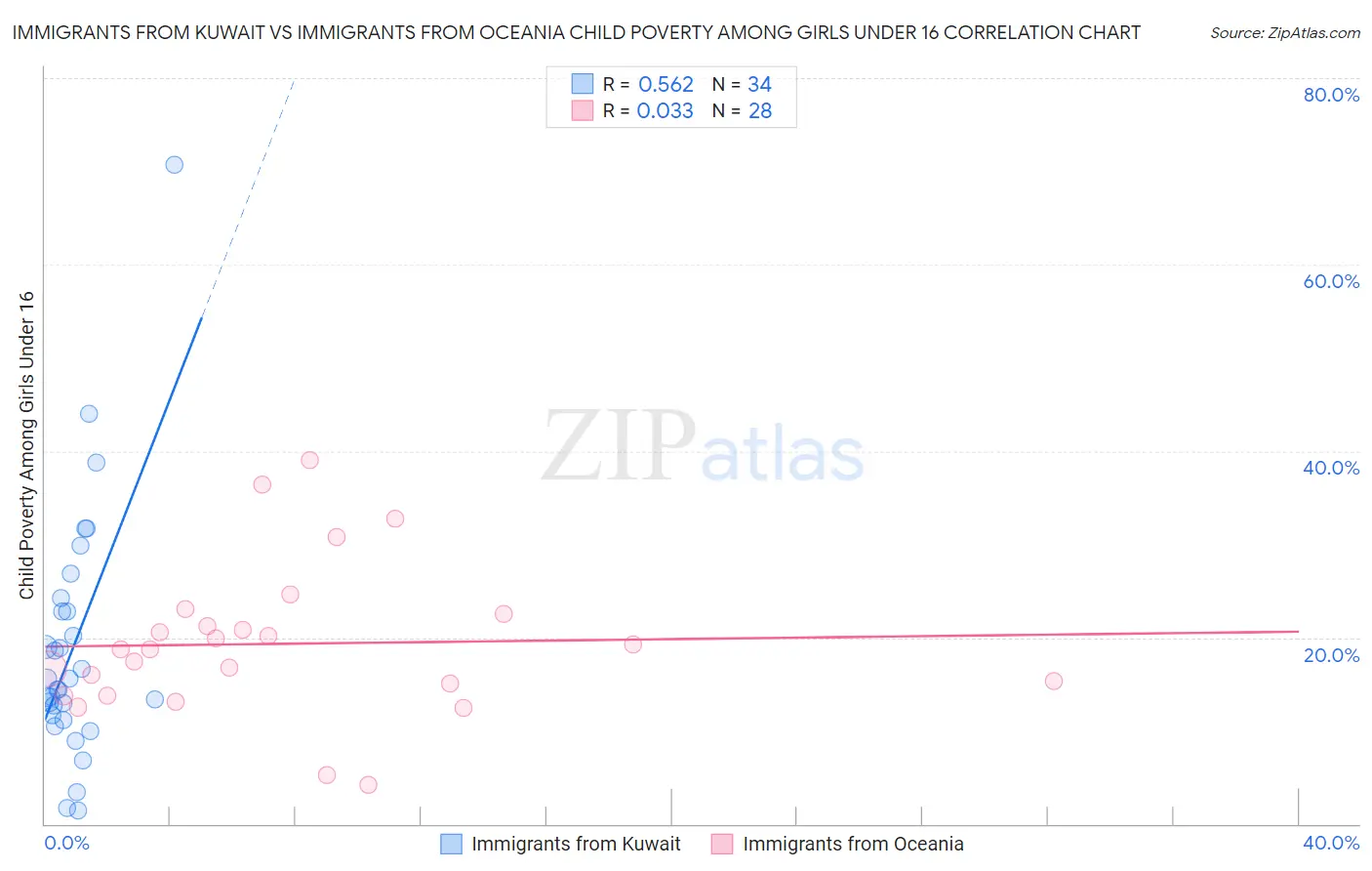 Immigrants from Kuwait vs Immigrants from Oceania Child Poverty Among Girls Under 16