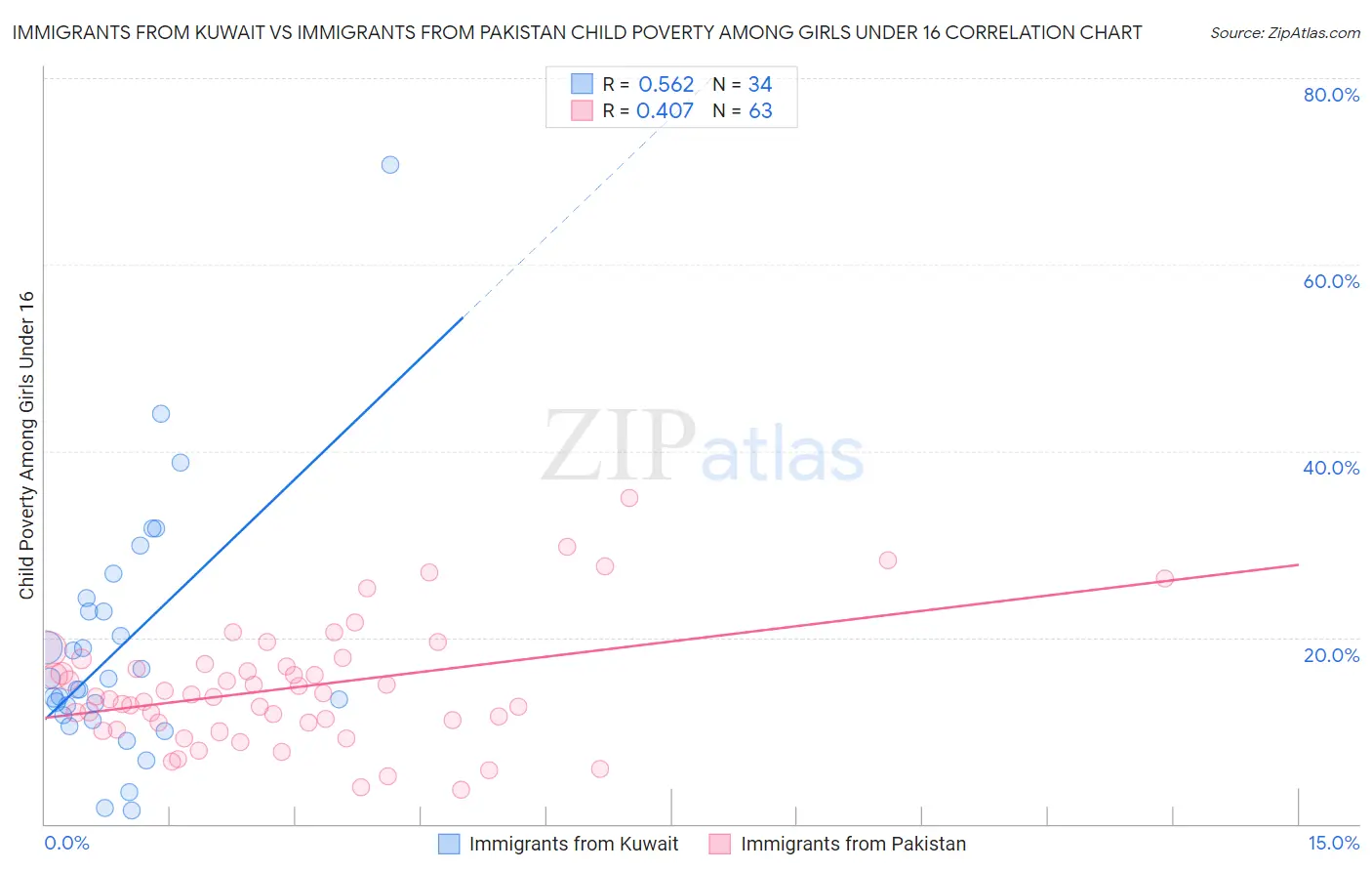 Immigrants from Kuwait vs Immigrants from Pakistan Child Poverty Among Girls Under 16