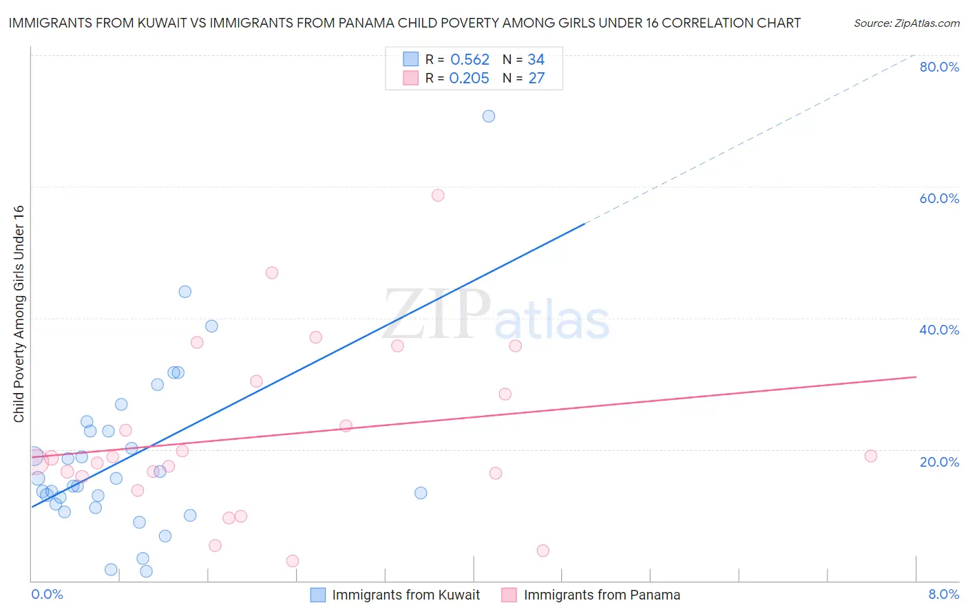 Immigrants from Kuwait vs Immigrants from Panama Child Poverty Among Girls Under 16