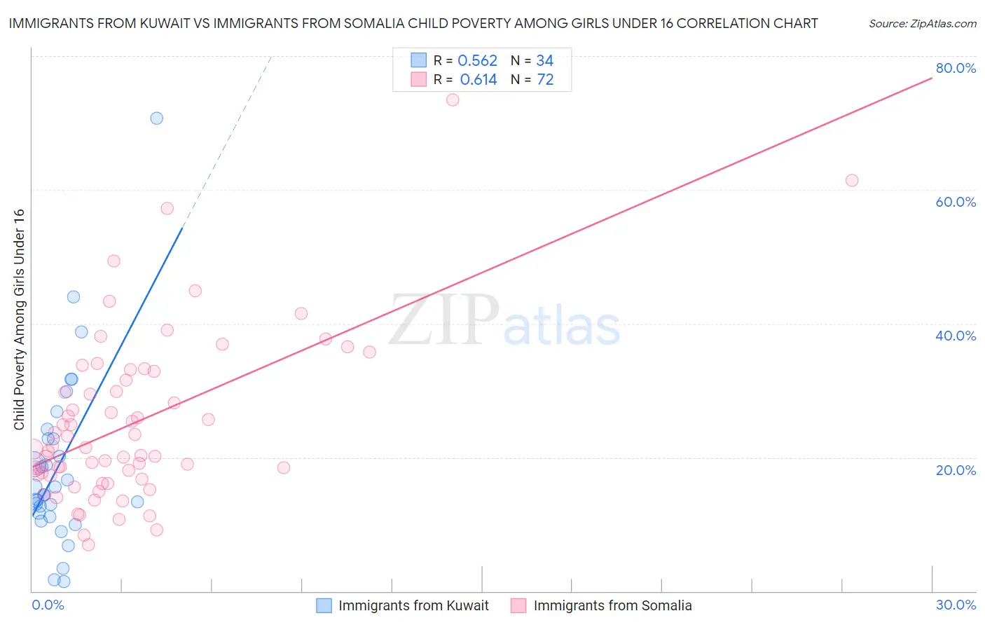 Immigrants from Kuwait vs Immigrants from Somalia Child Poverty Among Girls Under 16