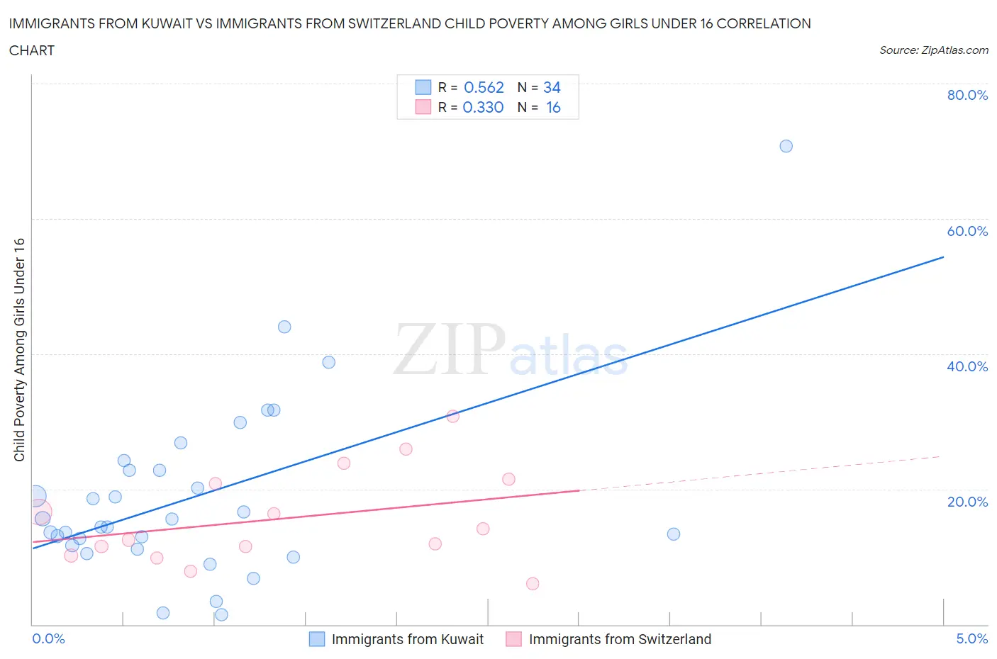 Immigrants from Kuwait vs Immigrants from Switzerland Child Poverty Among Girls Under 16