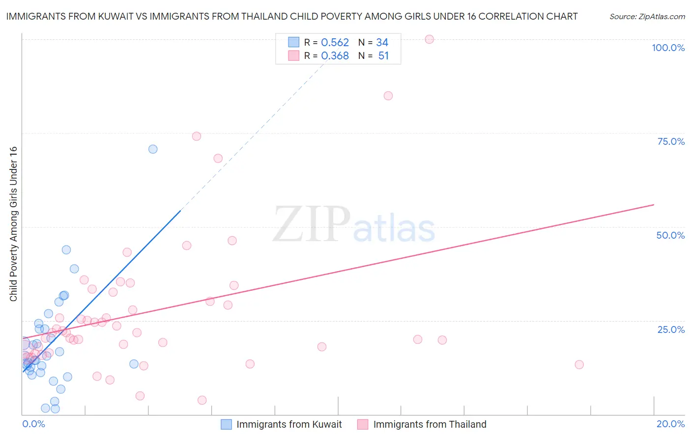 Immigrants from Kuwait vs Immigrants from Thailand Child Poverty Among Girls Under 16
