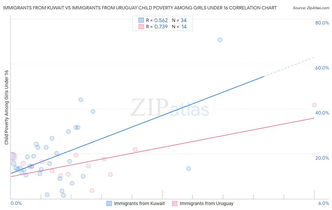 Immigrants from Kuwait vs Immigrants from Uruguay Child Poverty Among Girls Under 16