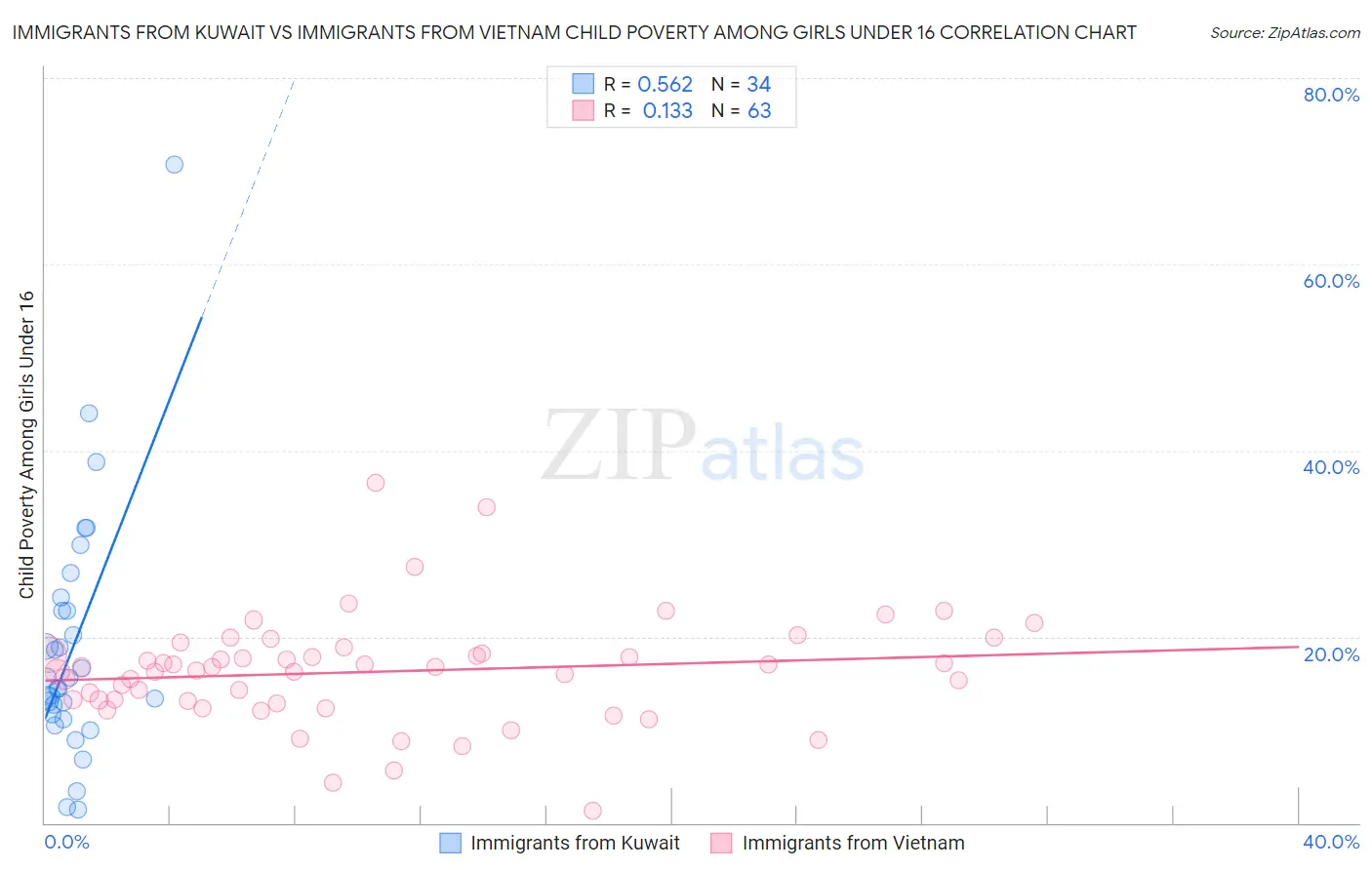 Immigrants from Kuwait vs Immigrants from Vietnam Child Poverty Among Girls Under 16