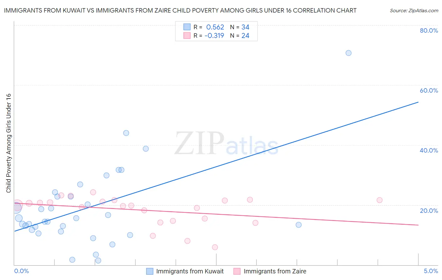 Immigrants from Kuwait vs Immigrants from Zaire Child Poverty Among Girls Under 16