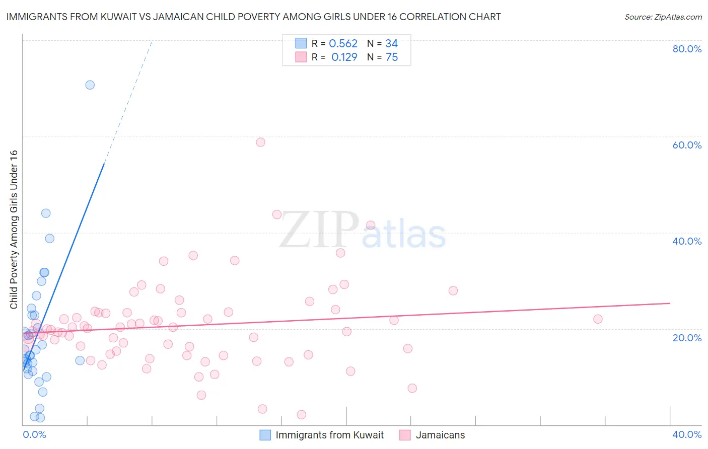 Immigrants from Kuwait vs Jamaican Child Poverty Among Girls Under 16