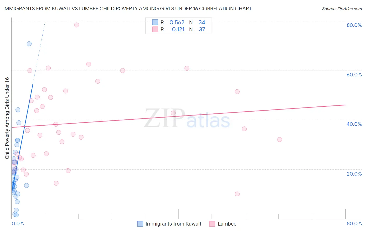 Immigrants from Kuwait vs Lumbee Child Poverty Among Girls Under 16