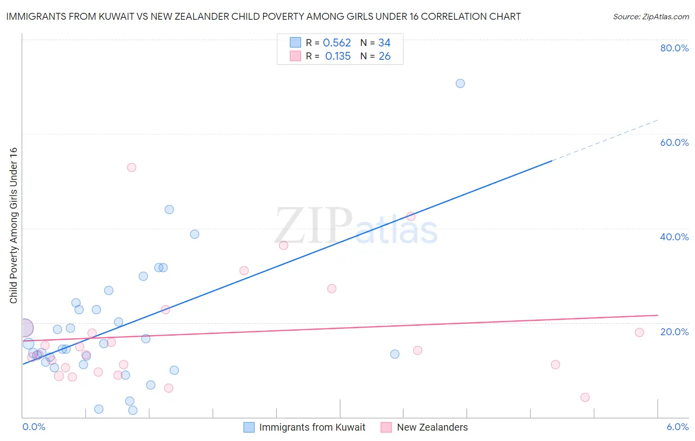 Immigrants from Kuwait vs New Zealander Child Poverty Among Girls Under 16