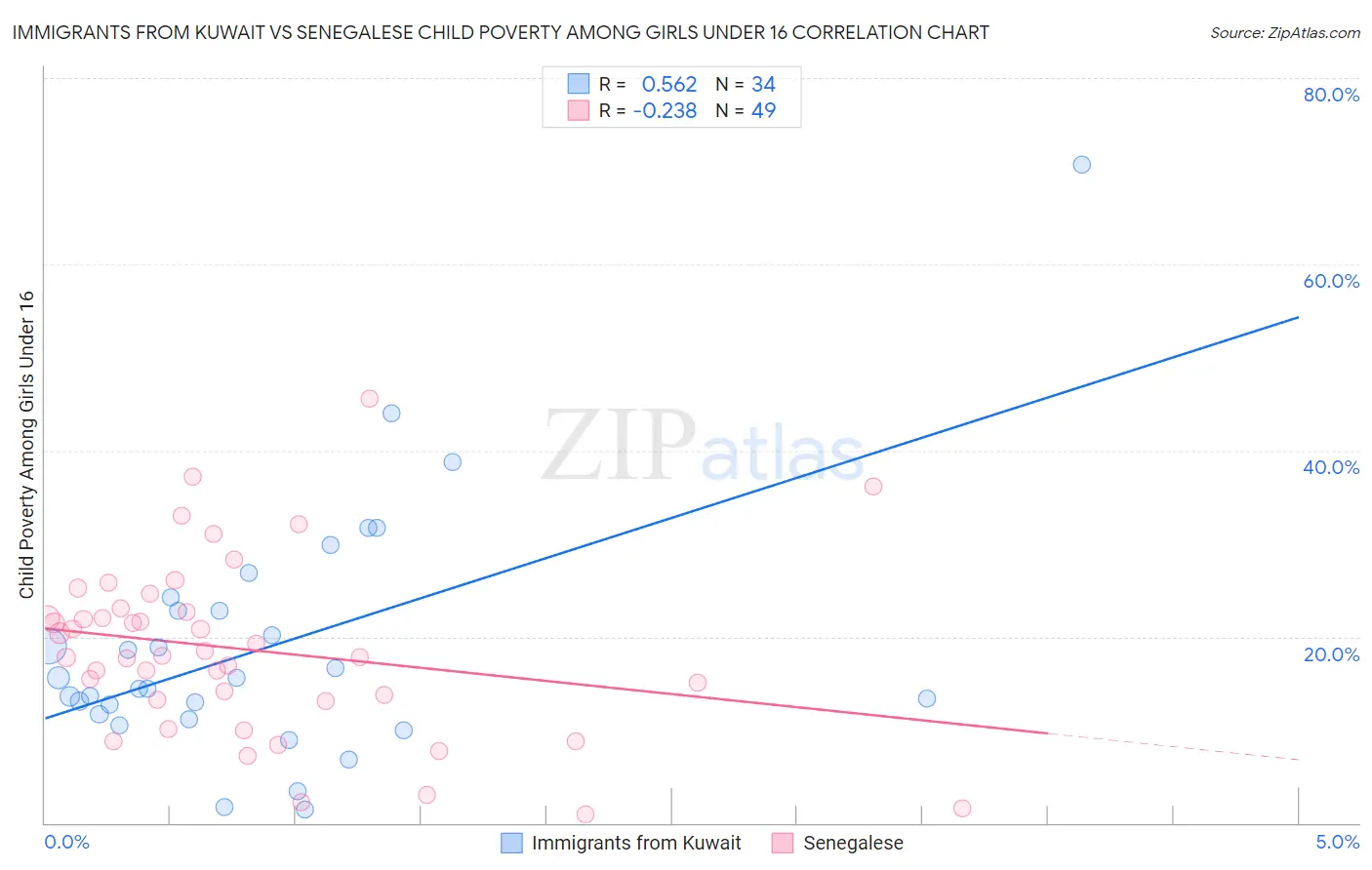 Immigrants from Kuwait vs Senegalese Child Poverty Among Girls Under 16