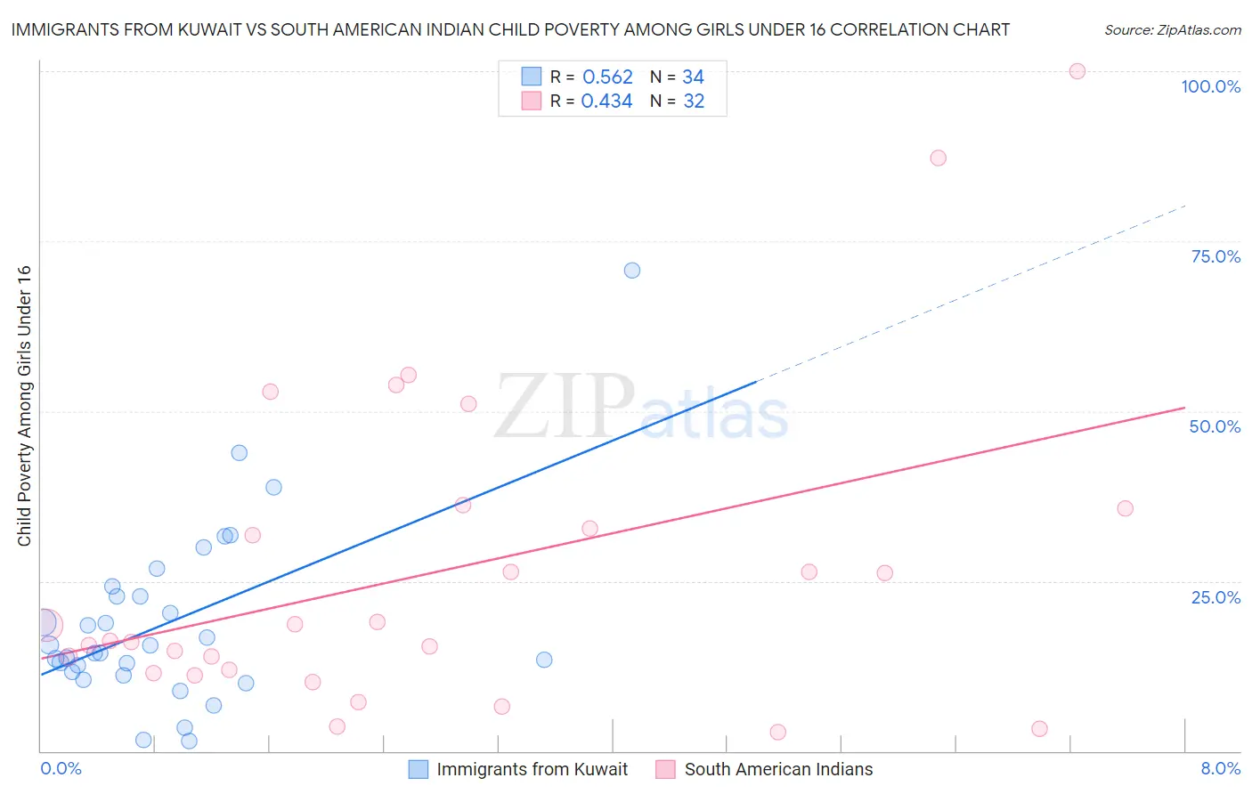 Immigrants from Kuwait vs South American Indian Child Poverty Among Girls Under 16