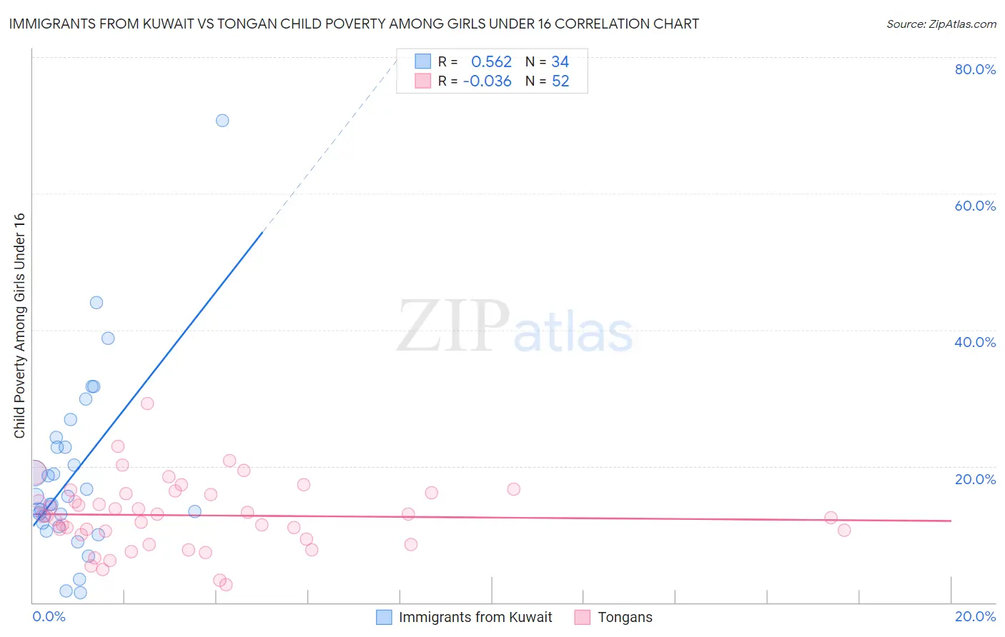 Immigrants from Kuwait vs Tongan Child Poverty Among Girls Under 16