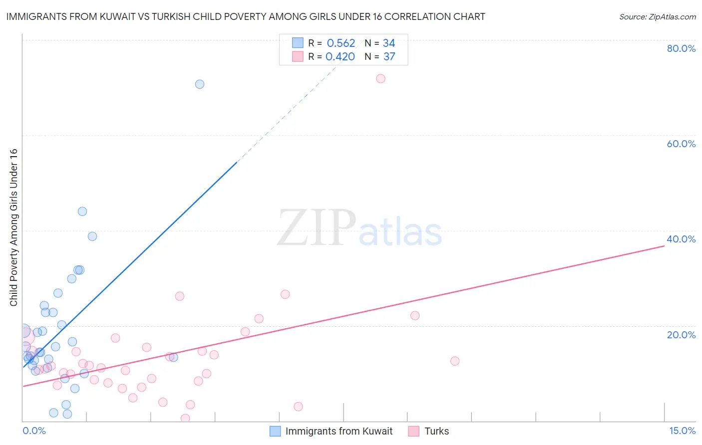 Immigrants from Kuwait vs Turkish Child Poverty Among Girls Under 16