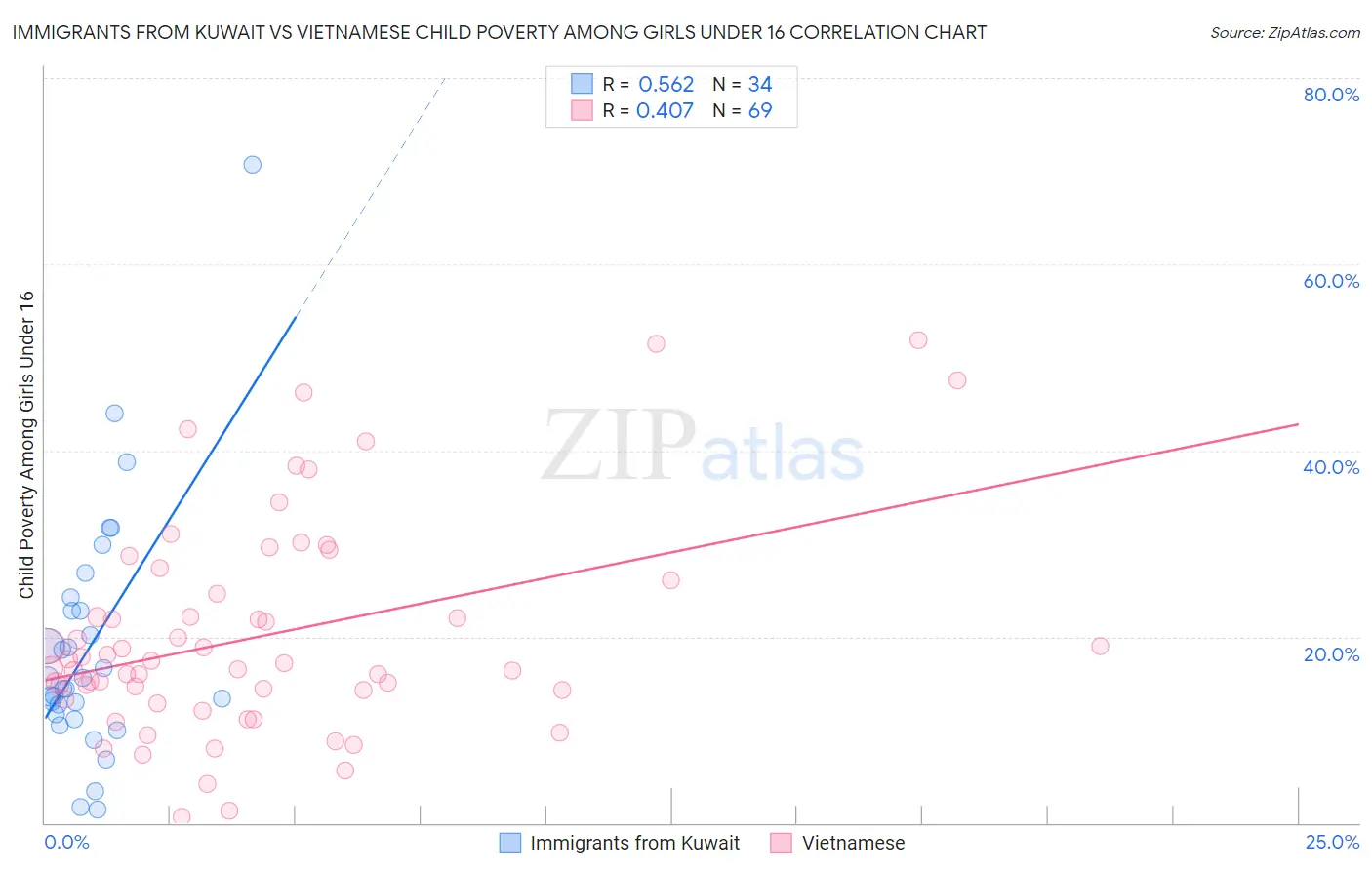 Immigrants from Kuwait vs Vietnamese Child Poverty Among Girls Under 16