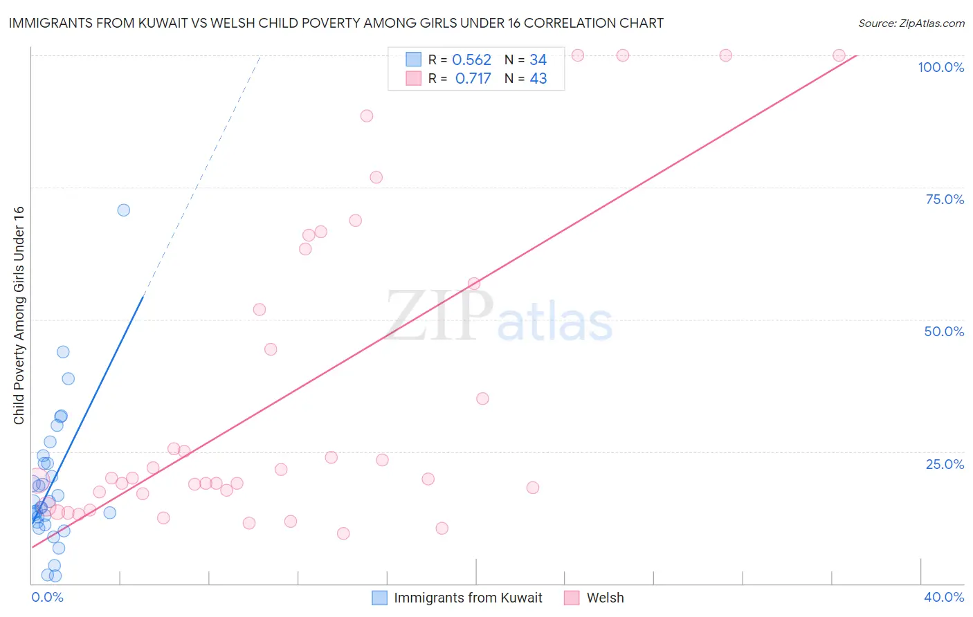 Immigrants from Kuwait vs Welsh Child Poverty Among Girls Under 16