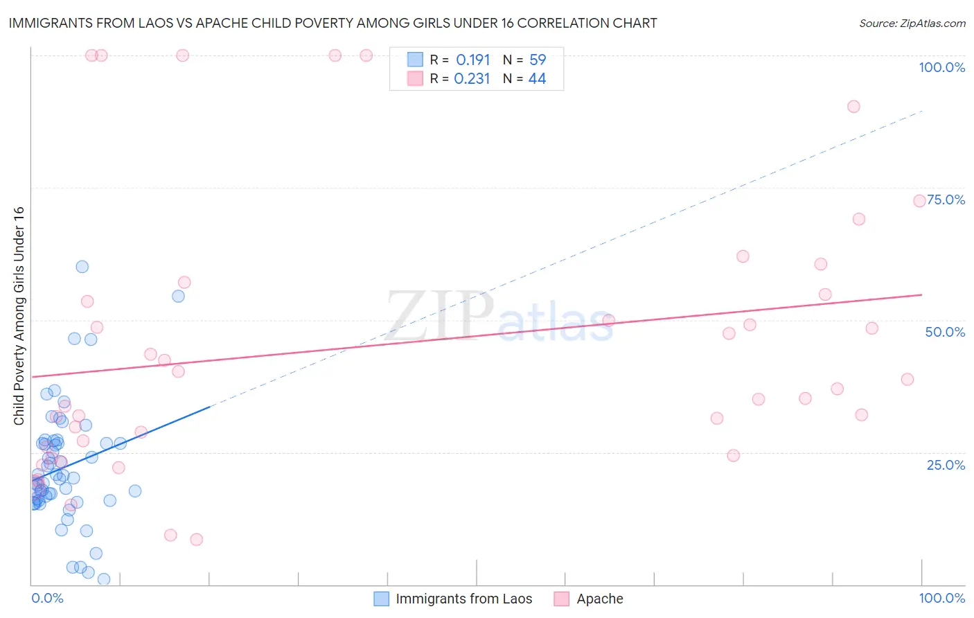 Immigrants from Laos vs Apache Child Poverty Among Girls Under 16